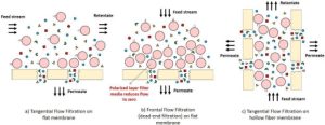 Membrane Chromatography