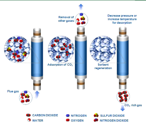 Solid Sorbents for Carbon Capture