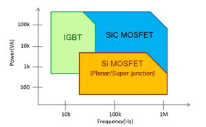 IGBT and Super Junction MOSFET